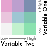 X-axis has low to high for variable one and Y-axis has low to high going up for variable two.